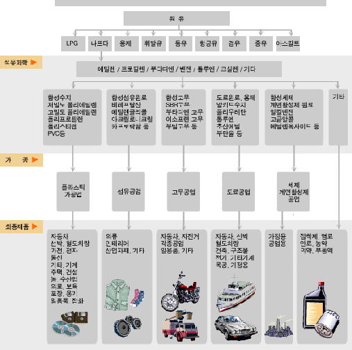 단량체의 종류